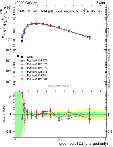 Plot of j.ptd2.gc in 13000 GeV pp collisions