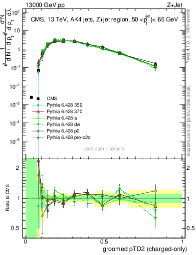 Plot of j.ptd2.gc in 13000 GeV pp collisions