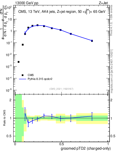 Plot of j.ptd2.gc in 13000 GeV pp collisions