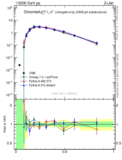 Plot of j.ptd2.gc in 13000 GeV pp collisions
