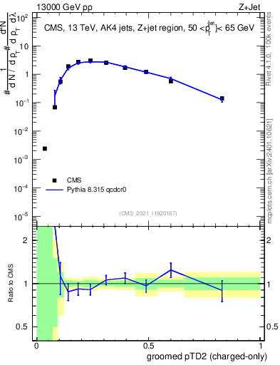 Plot of j.ptd2.gc in 13000 GeV pp collisions