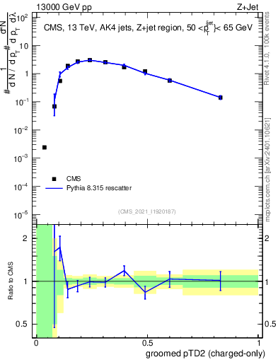 Plot of j.ptd2.gc in 13000 GeV pp collisions