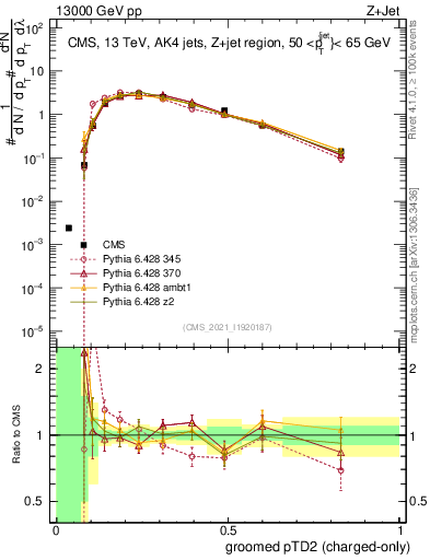 Plot of j.ptd2.gc in 13000 GeV pp collisions
