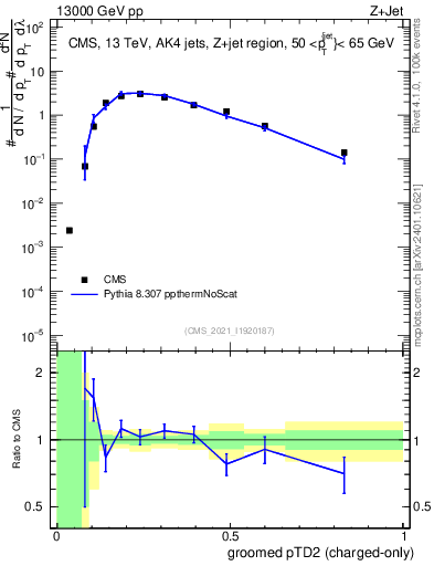 Plot of j.ptd2.gc in 13000 GeV pp collisions