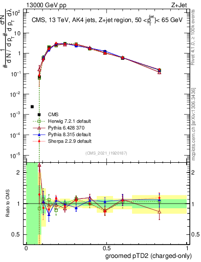 Plot of j.ptd2.gc in 13000 GeV pp collisions