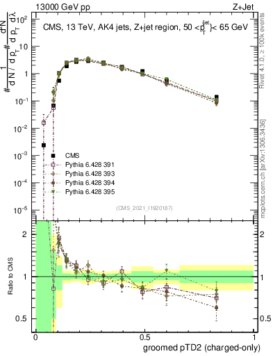 Plot of j.ptd2.gc in 13000 GeV pp collisions
