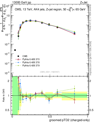 Plot of j.ptd2.gc in 13000 GeV pp collisions