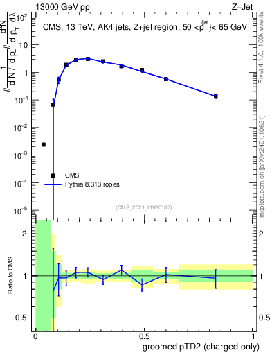 Plot of j.ptd2.gc in 13000 GeV pp collisions