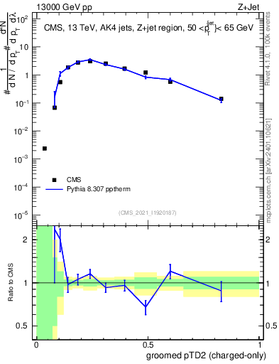 Plot of j.ptd2.gc in 13000 GeV pp collisions
