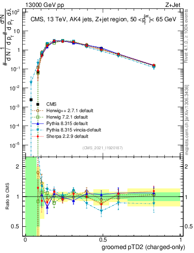 Plot of j.ptd2.gc in 13000 GeV pp collisions