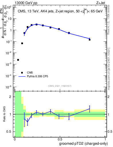 Plot of j.ptd2.gc in 13000 GeV pp collisions