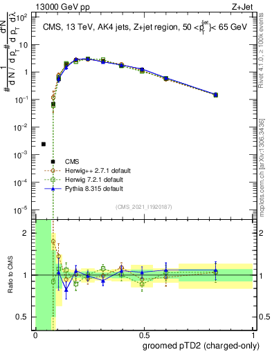Plot of j.ptd2.gc in 13000 GeV pp collisions