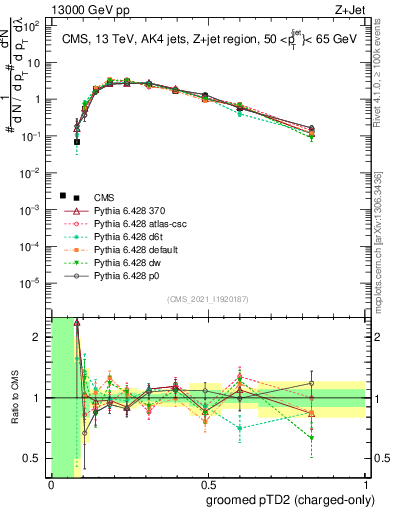 Plot of j.ptd2.gc in 13000 GeV pp collisions