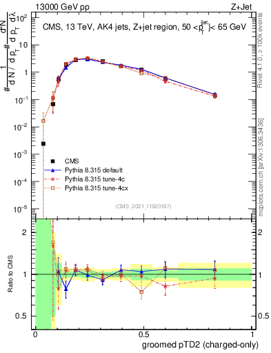 Plot of j.ptd2.gc in 13000 GeV pp collisions