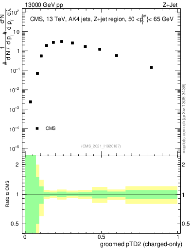 Plot of j.ptd2.gc in 13000 GeV pp collisions