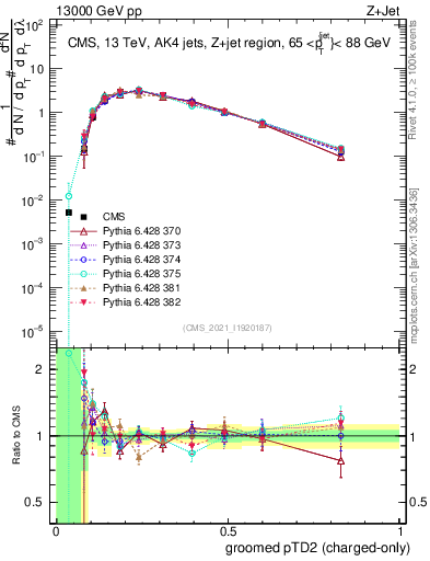 Plot of j.ptd2.gc in 13000 GeV pp collisions