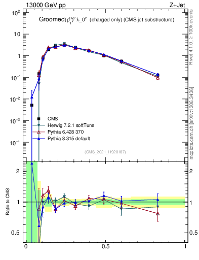 Plot of j.ptd2.gc in 13000 GeV pp collisions