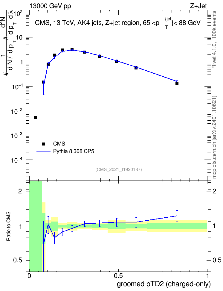 Plot of j.ptd2.gc in 13000 GeV pp collisions