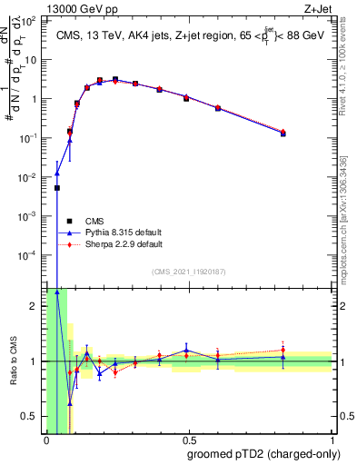 Plot of j.ptd2.gc in 13000 GeV pp collisions