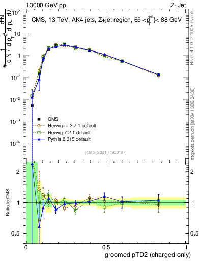Plot of j.ptd2.gc in 13000 GeV pp collisions