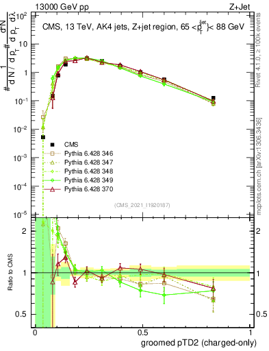Plot of j.ptd2.gc in 13000 GeV pp collisions