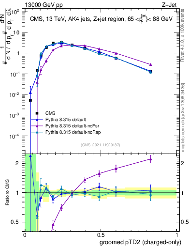Plot of j.ptd2.gc in 13000 GeV pp collisions