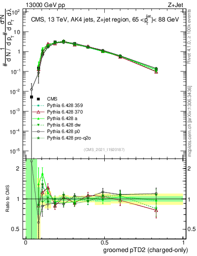 Plot of j.ptd2.gc in 13000 GeV pp collisions