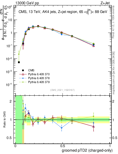 Plot of j.ptd2.gc in 13000 GeV pp collisions