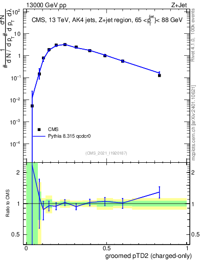 Plot of j.ptd2.gc in 13000 GeV pp collisions