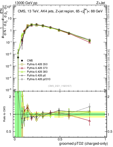 Plot of j.ptd2.gc in 13000 GeV pp collisions