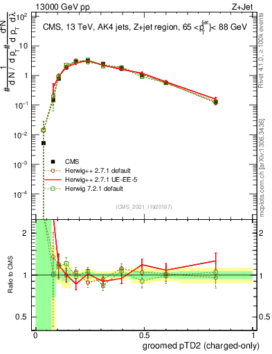 Plot of j.ptd2.gc in 13000 GeV pp collisions