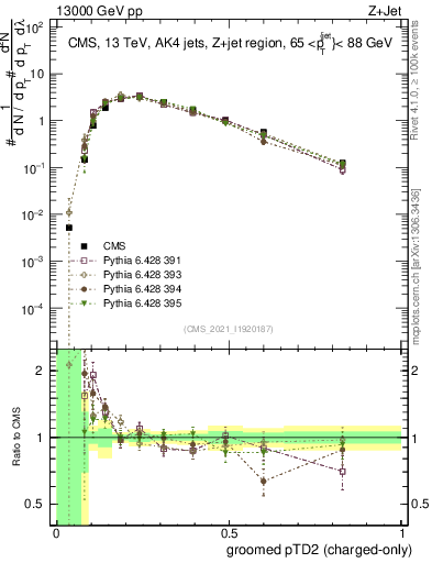 Plot of j.ptd2.gc in 13000 GeV pp collisions