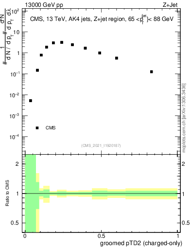 Plot of j.ptd2.gc in 13000 GeV pp collisions