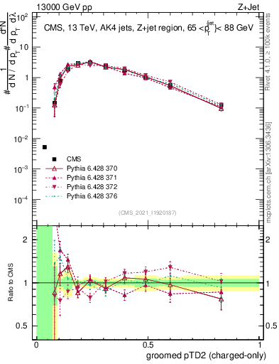 Plot of j.ptd2.gc in 13000 GeV pp collisions