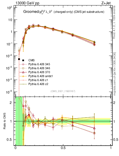 Plot of j.ptd2.gc in 13000 GeV pp collisions