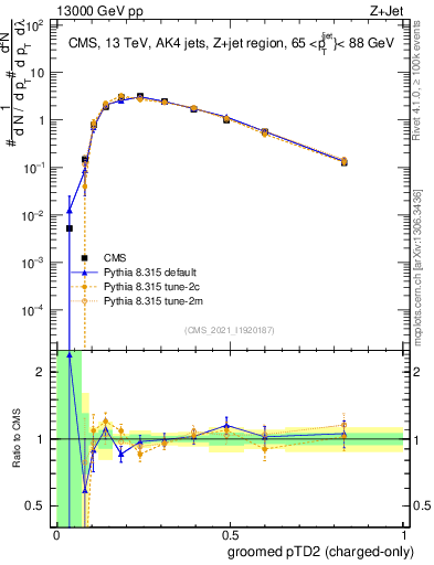 Plot of j.ptd2.gc in 13000 GeV pp collisions