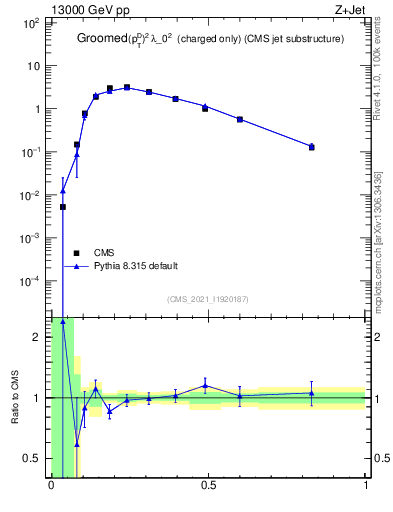 Plot of j.ptd2.gc in 13000 GeV pp collisions