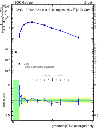 Plot of j.ptd2.gc in 13000 GeV pp collisions