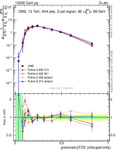Plot of j.ptd2.gc in 13000 GeV pp collisions