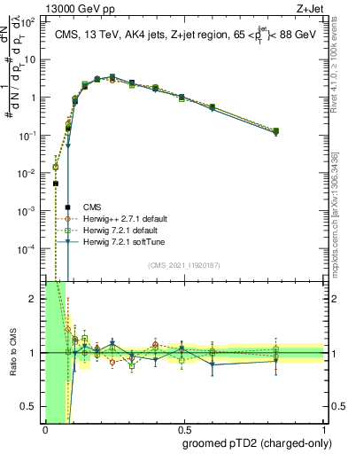 Plot of j.ptd2.gc in 13000 GeV pp collisions