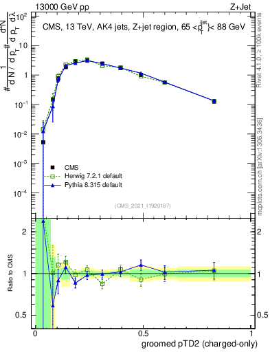 Plot of j.ptd2.gc in 13000 GeV pp collisions
