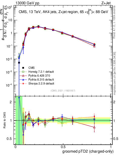 Plot of j.ptd2.gc in 13000 GeV pp collisions