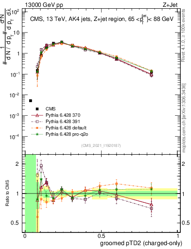 Plot of j.ptd2.gc in 13000 GeV pp collisions