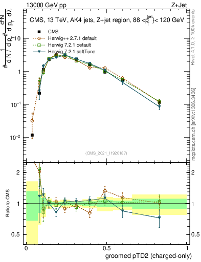 Plot of j.ptd2.gc in 13000 GeV pp collisions
