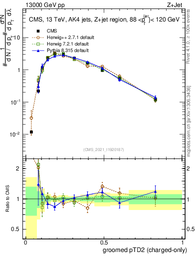 Plot of j.ptd2.gc in 13000 GeV pp collisions