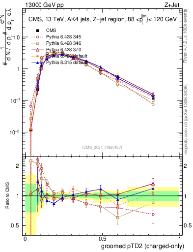 Plot of j.ptd2.gc in 13000 GeV pp collisions