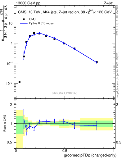 Plot of j.ptd2.gc in 13000 GeV pp collisions