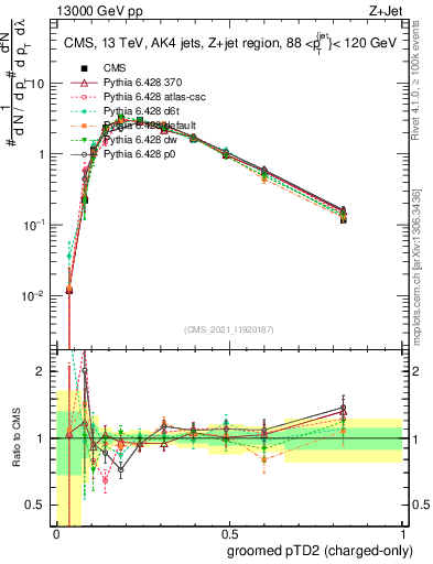 Plot of j.ptd2.gc in 13000 GeV pp collisions