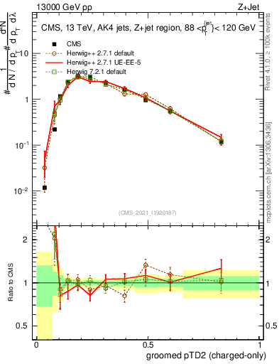 Plot of j.ptd2.gc in 13000 GeV pp collisions