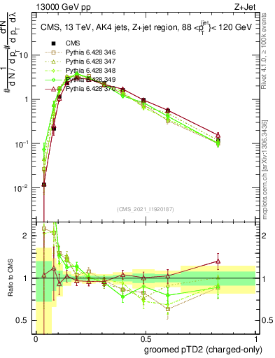 Plot of j.ptd2.gc in 13000 GeV pp collisions